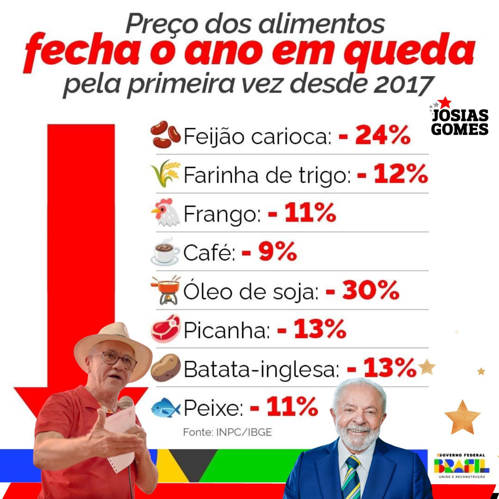 Governo Lula Derrubou Os Preços Dos Alimentos