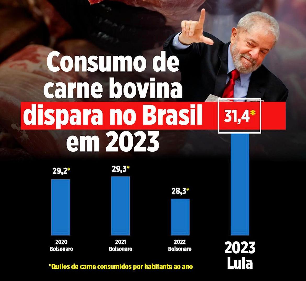No Governo Lula Os Brasileiros Aumentaram O Consumo De Carne
