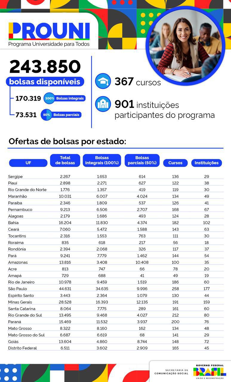 FAZ O L, ESTDUANTES! Prouni Tá On E Oferece 243 Mil Bolsas De Estudo